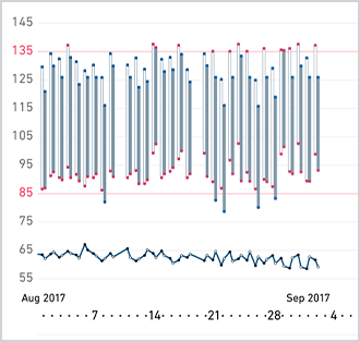 1년간 측정을 계속하면, 계절에 따른 혈압 경향을 그래프로 확인할 수 있어.