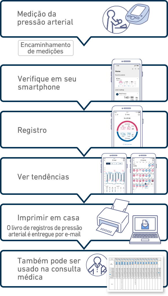 Como utilizar o Diário do Coração