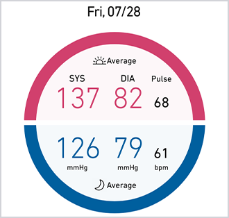 Levels of achievement in the morning and evening are shown in different colors, which makes this easy to see.