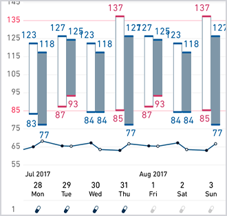 Visualice el efecto de sus medicamentos en gráficos con la ayuda de los iconos de notas y la función de recordatorio de los medicamentos.