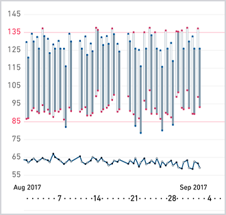 Si realiza las mediciones a lo largo de 1 año, podrá apreciar tendencias por estación al consultar el gráfico de la presión arterial.