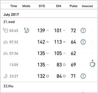Use the blood pressure record table to display values for each measurement in list view.