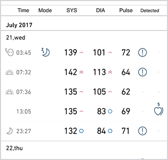 혈압 기록표로 매 측정 시의 값을 일람으로 표시할 수 있다.