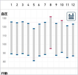 １年間測定を続けると、季節の血圧傾向をグラフで確認することができる。