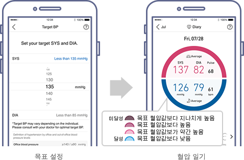 경향을 확인하기