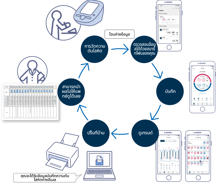 วิธีใช้ไดอารี่ความดันโลหิตอย่างง่าย