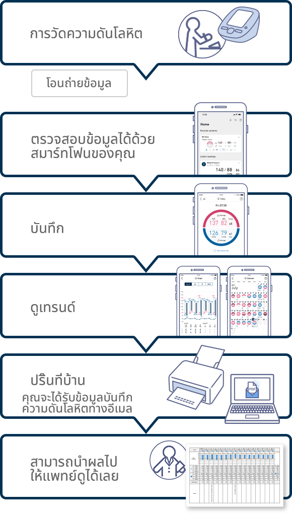 วิธีใช้ไดอารี่ความดันโลหิตอย่างง่าย