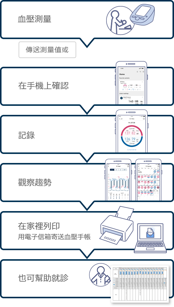 血壓日記的使用方式